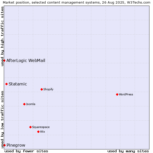 Market position of Statamic vs. Pinegrow vs. AfterLogic WebMail