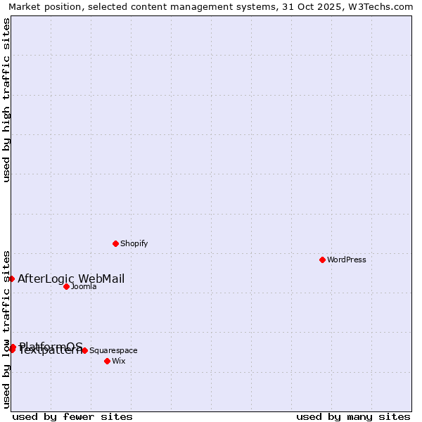 Market position of PlatformOS vs. Textpattern vs. AfterLogic WebMail