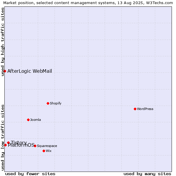 Market position of Tistory vs. PlatformOS vs. AfterLogic WebMail