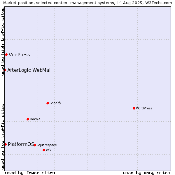Market position of VuePress vs. PlatformOS vs. AfterLogic WebMail