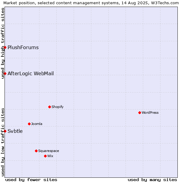 Market position of AfterLogic WebMail vs. Svbtle vs. PlushForums