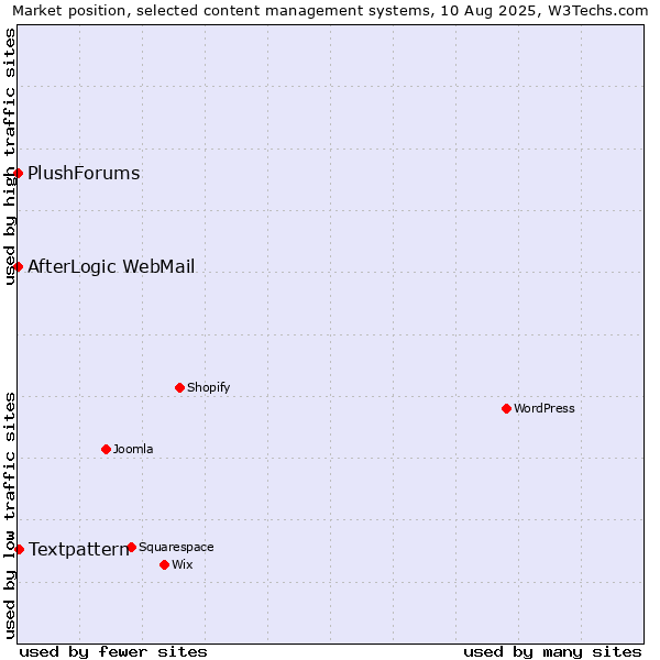 Market position of Textpattern vs. AfterLogic WebMail vs. PlushForums