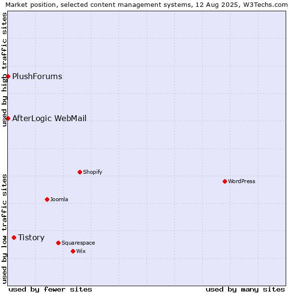 Market position of Tistory vs. AfterLogic WebMail vs. PlushForums