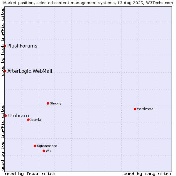 Market position of Umbraco vs. AfterLogic WebMail vs. PlushForums