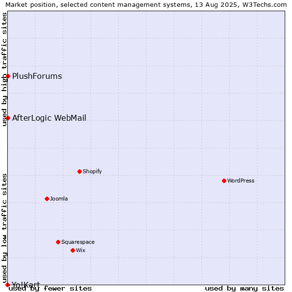 Market position of AfterLogic WebMail vs. PlushForums vs. Yo!Kart