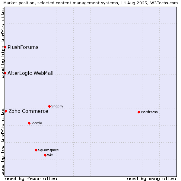 Market position of Zoho Commerce vs. AfterLogic WebMail vs. PlushForums