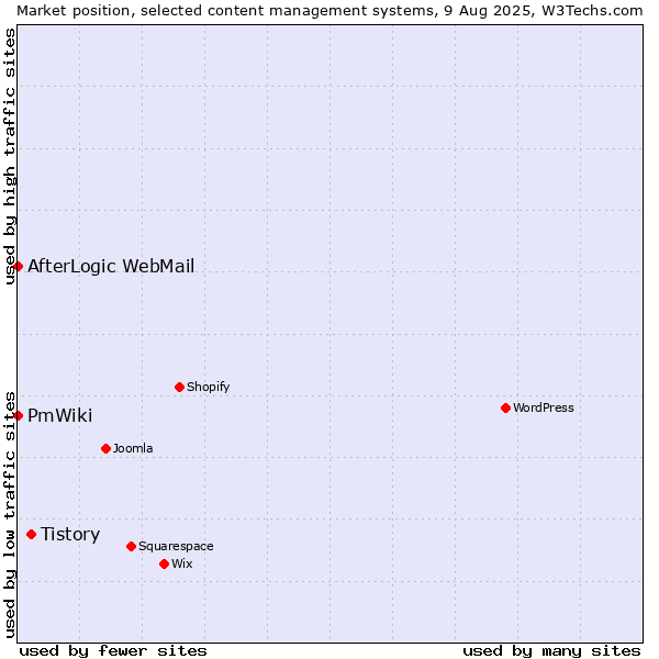Market position of Tistory vs. AfterLogic WebMail vs. PmWiki
