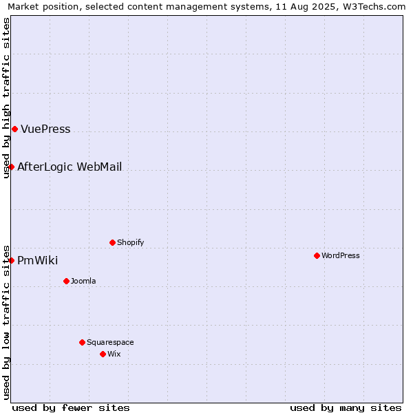 Market position of VuePress vs. AfterLogic WebMail vs. PmWiki