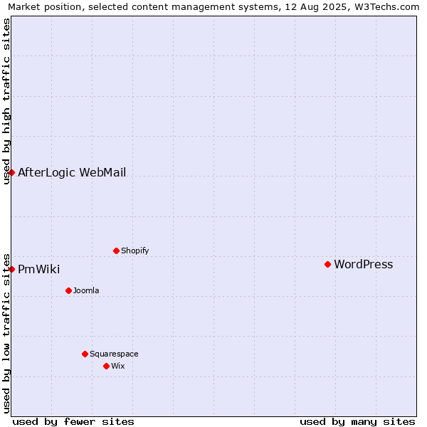 Market position of WordPress vs. AfterLogic WebMail vs. PmWiki