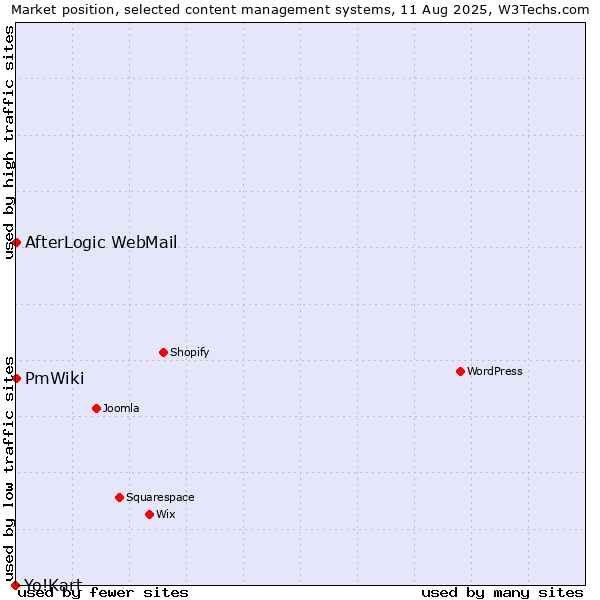 Market position of AfterLogic WebMail vs. PmWiki vs. Yo!Kart