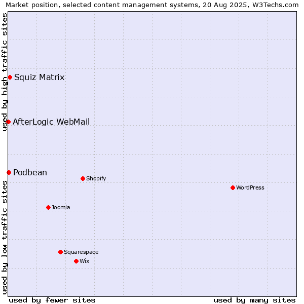 Market position of Squiz Matrix vs. Podbean vs. AfterLogic WebMail