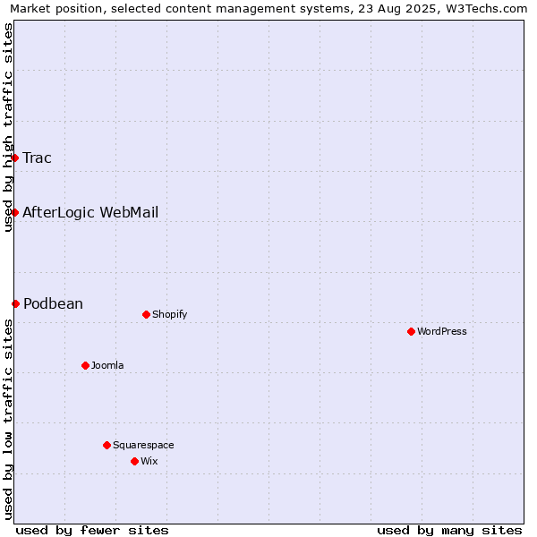 Market position of Podbean vs. Trac vs. AfterLogic WebMail