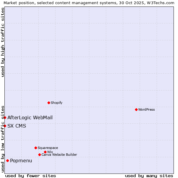 Market position of Popmenu vs. AfterLogic WebMail vs. SX CMS