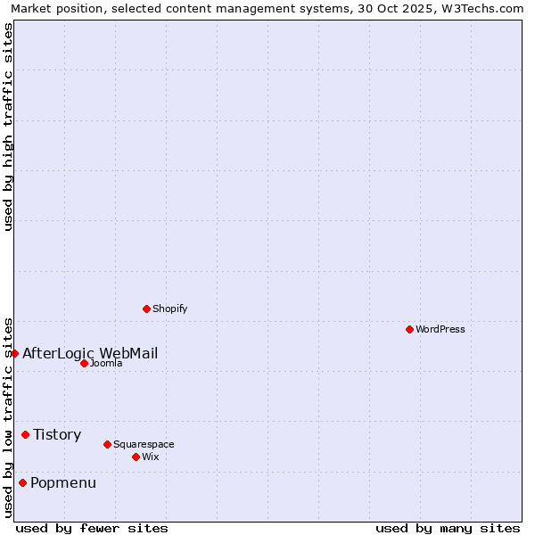 Market position of Tistory vs. Popmenu vs. AfterLogic WebMail