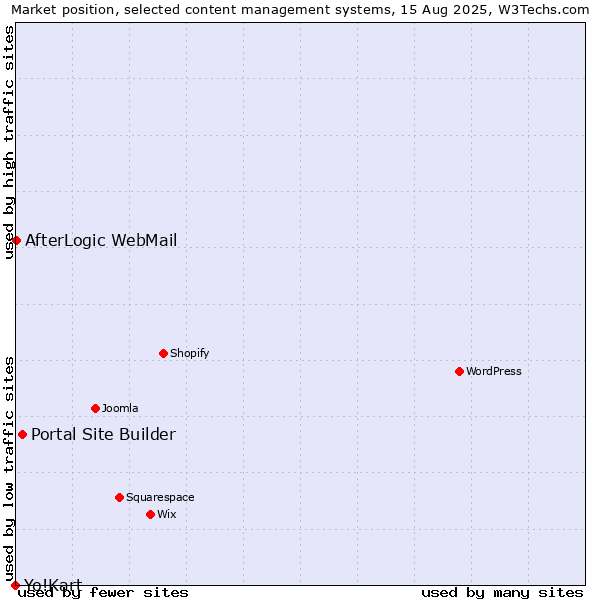 Market position of Portal Site Builder vs. AfterLogic WebMail vs. Yo!Kart