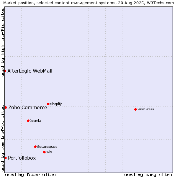 Market position of Zoho Commerce vs. Portfoliobox vs. AfterLogic WebMail