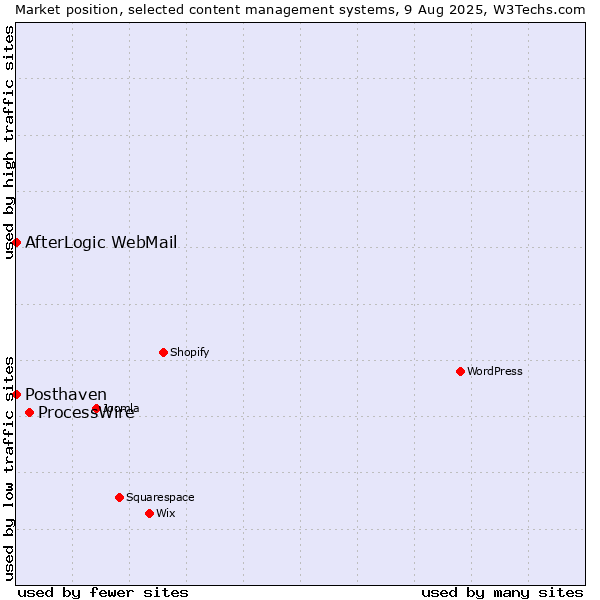 Market position of ProcessWire vs. AfterLogic WebMail vs. Posthaven
