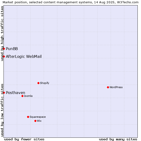 Market position of PunBB vs. AfterLogic WebMail vs. Posthaven