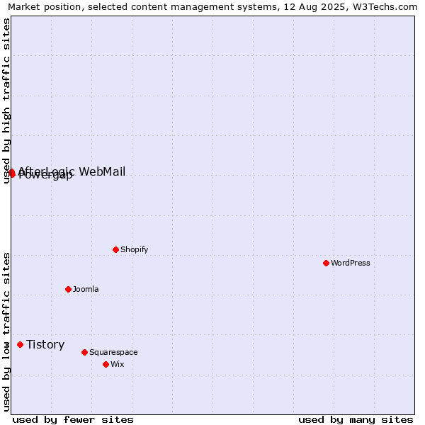 Market position of Tistory vs. Powergap vs. AfterLogic WebMail