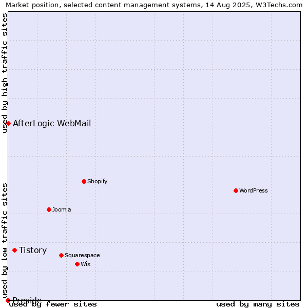 Market position of Tistory vs. AfterLogic WebMail vs. Preside
