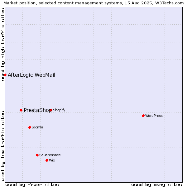 Market position of PrestaShop vs. AfterLogic WebMail