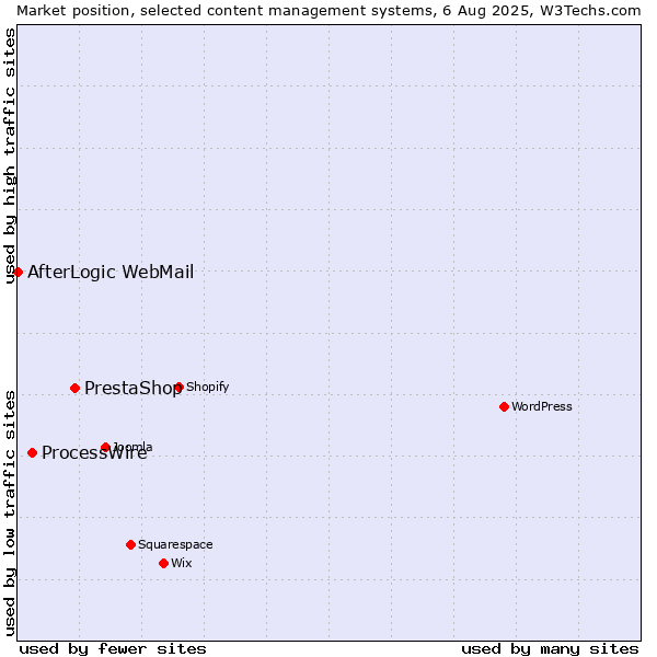 Market position of PrestaShop vs. ProcessWire vs. AfterLogic WebMail