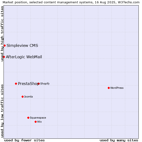 Market position of PrestaShop vs. Simpleview CMS vs. AfterLogic WebMail