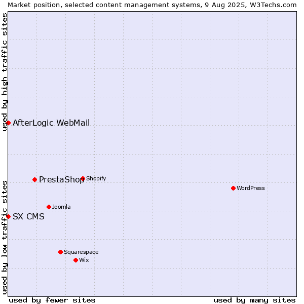 Market position of PrestaShop vs. AfterLogic WebMail vs. SX CMS