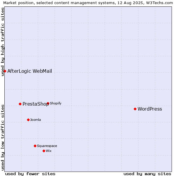 Market position of WordPress vs. PrestaShop vs. AfterLogic WebMail