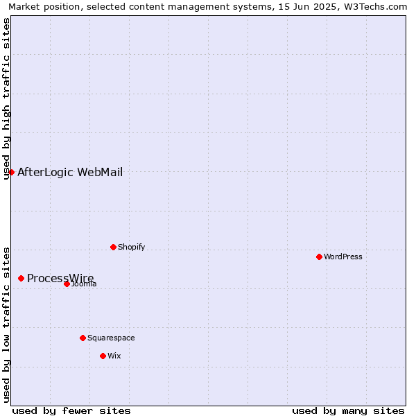 Market position of ProcessWire vs. AfterLogic WebMail