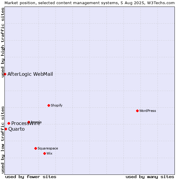 Market position of ProcessWire vs. Quarto vs. AfterLogic WebMail