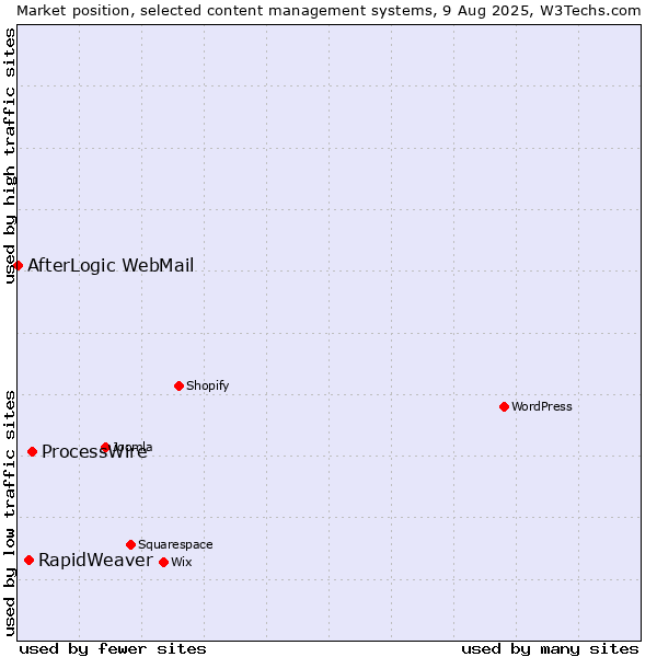 Market position of ProcessWire vs. RapidWeaver vs. AfterLogic WebMail