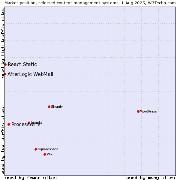 Market position of ProcessWire vs. React Static vs. AfterLogic WebMail