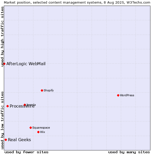 Market position of ProcessWire vs. Real Geeks vs. AfterLogic WebMail