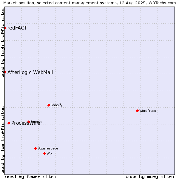 Market position of ProcessWire vs. AfterLogic WebMail vs. redFACT