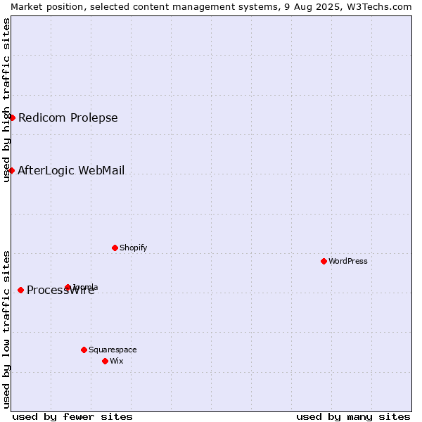 Market position of ProcessWire vs. Redicom Prolepse vs. AfterLogic WebMail