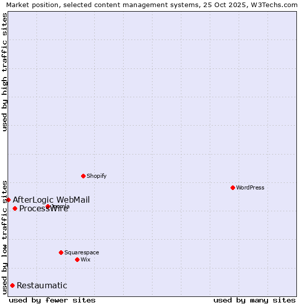 Market position of ProcessWire vs. Restaumatic vs. AfterLogic WebMail