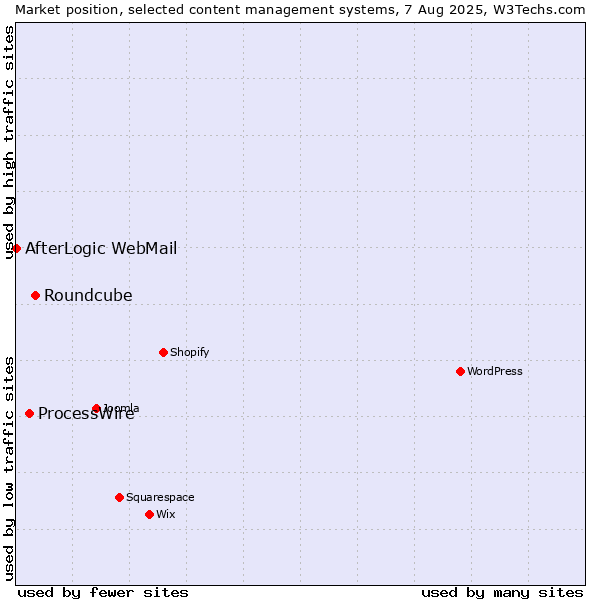 Market position of Roundcube vs. ProcessWire vs. AfterLogic WebMail