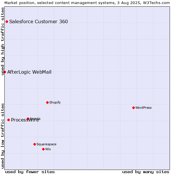 Market position of ProcessWire vs. Salesforce Customer 360 vs. AfterLogic WebMail