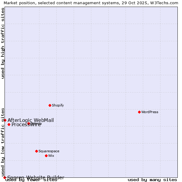 Market position of ProcessWire vs. AfterLogic WebMail vs. Sapren Website Builder