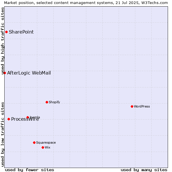 Market position of ProcessWire vs. SharePoint vs. AfterLogic WebMail