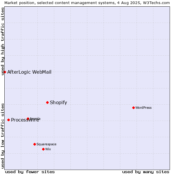 Market position of Shopify vs. ProcessWire vs. AfterLogic WebMail