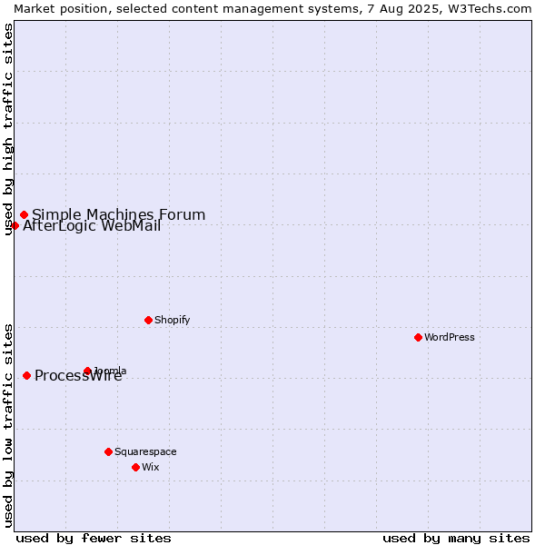 Market position of ProcessWire vs. Simple Machines Forum vs. AfterLogic WebMail