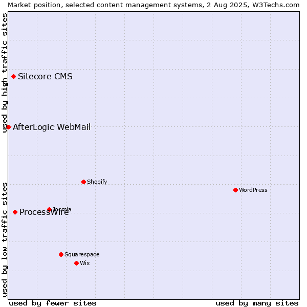 Market position of ProcessWire vs. Sitecore CMS vs. AfterLogic WebMail
