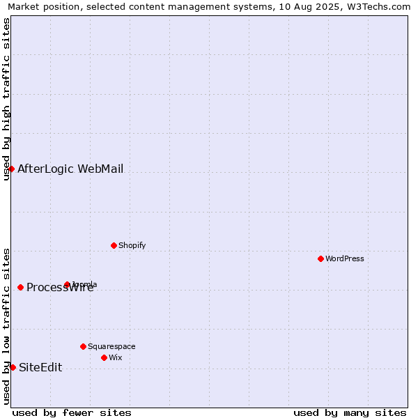 Market position of ProcessWire vs. SiteEdit vs. AfterLogic WebMail