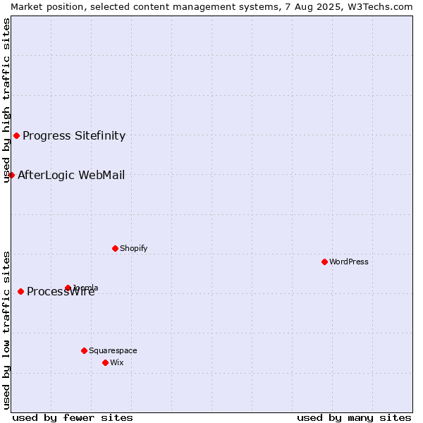 Market position of ProcessWire vs. Progress Sitefinity vs. AfterLogic WebMail