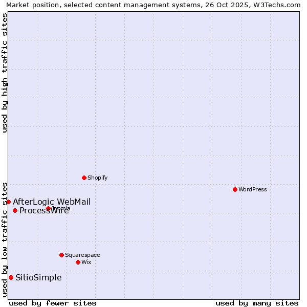 Market position of ProcessWire vs. SitioSimple vs. AfterLogic WebMail