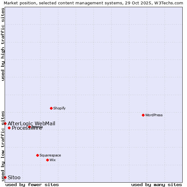 Market position of ProcessWire vs. AfterLogic WebMail vs. Sitoo