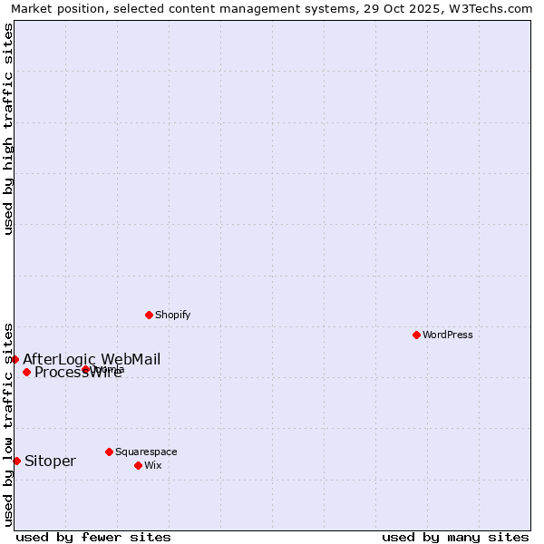 Market position of ProcessWire vs. Sitoper vs. AfterLogic WebMail