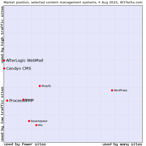 Market position of ProcessWire vs. Cendyn CMS vs. AfterLogic WebMail